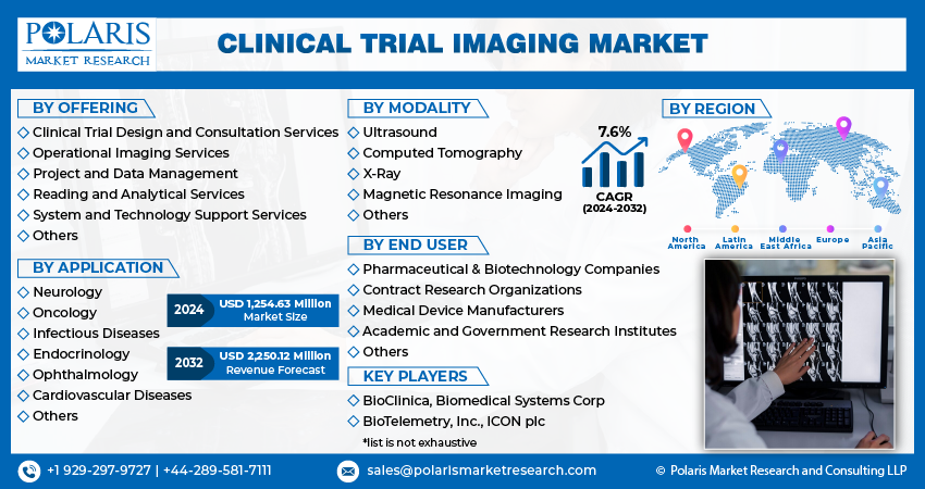 Clinical Trial Imaging Market